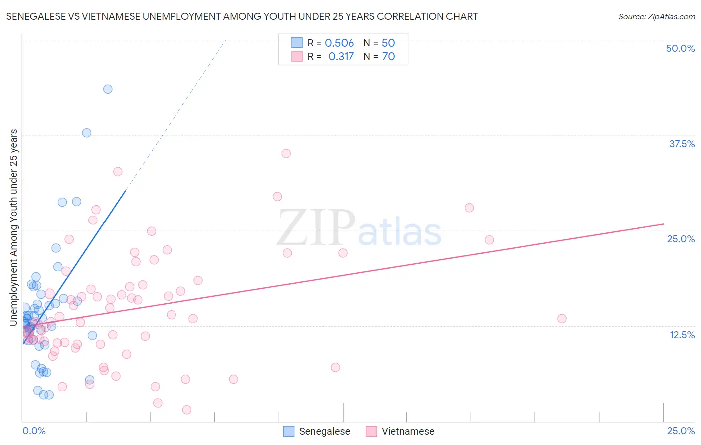 Senegalese vs Vietnamese Unemployment Among Youth under 25 years