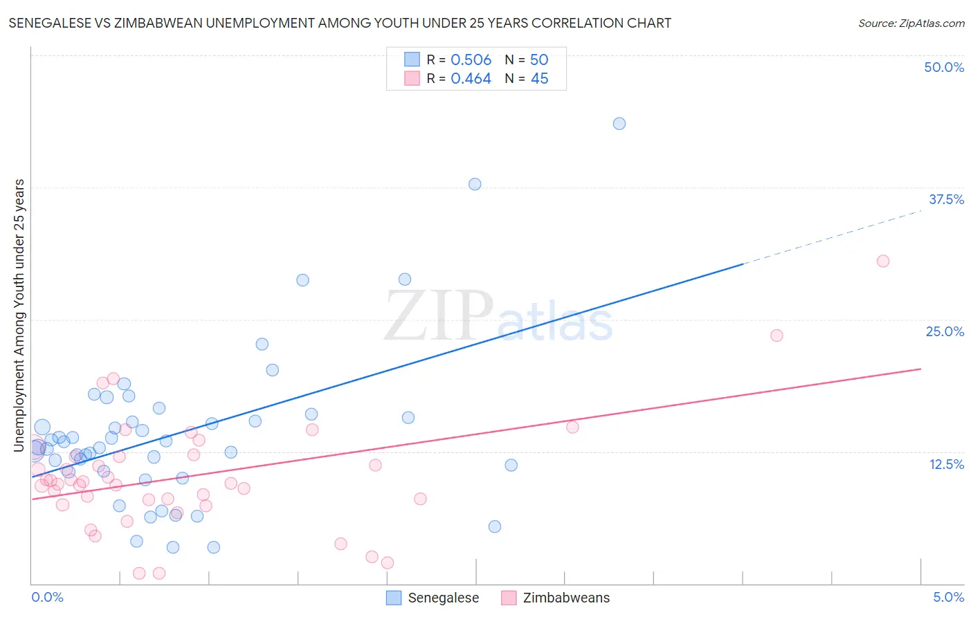 Senegalese vs Zimbabwean Unemployment Among Youth under 25 years