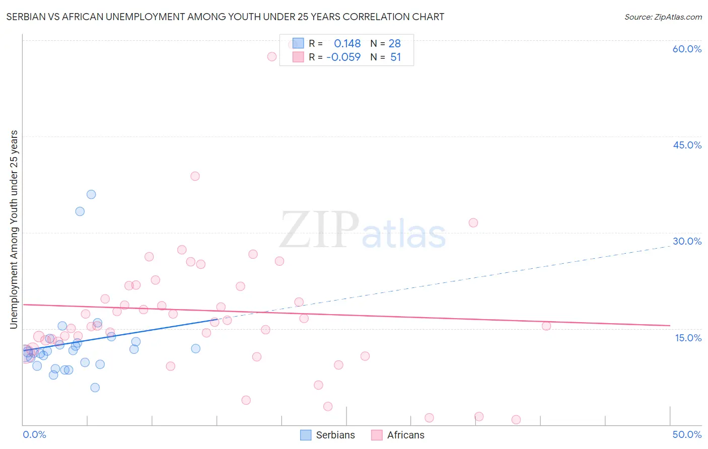 Serbian vs African Unemployment Among Youth under 25 years