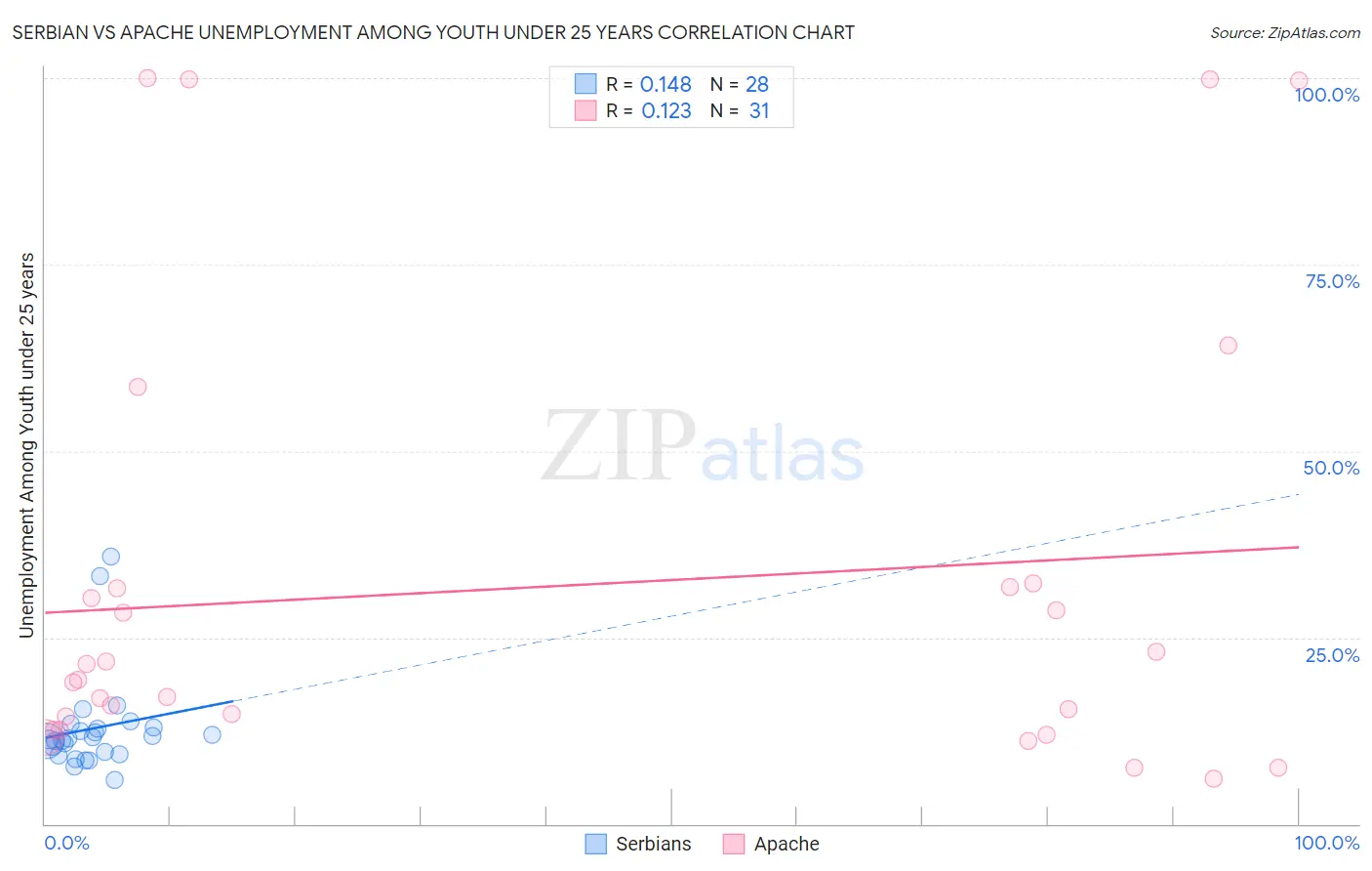 Serbian vs Apache Unemployment Among Youth under 25 years