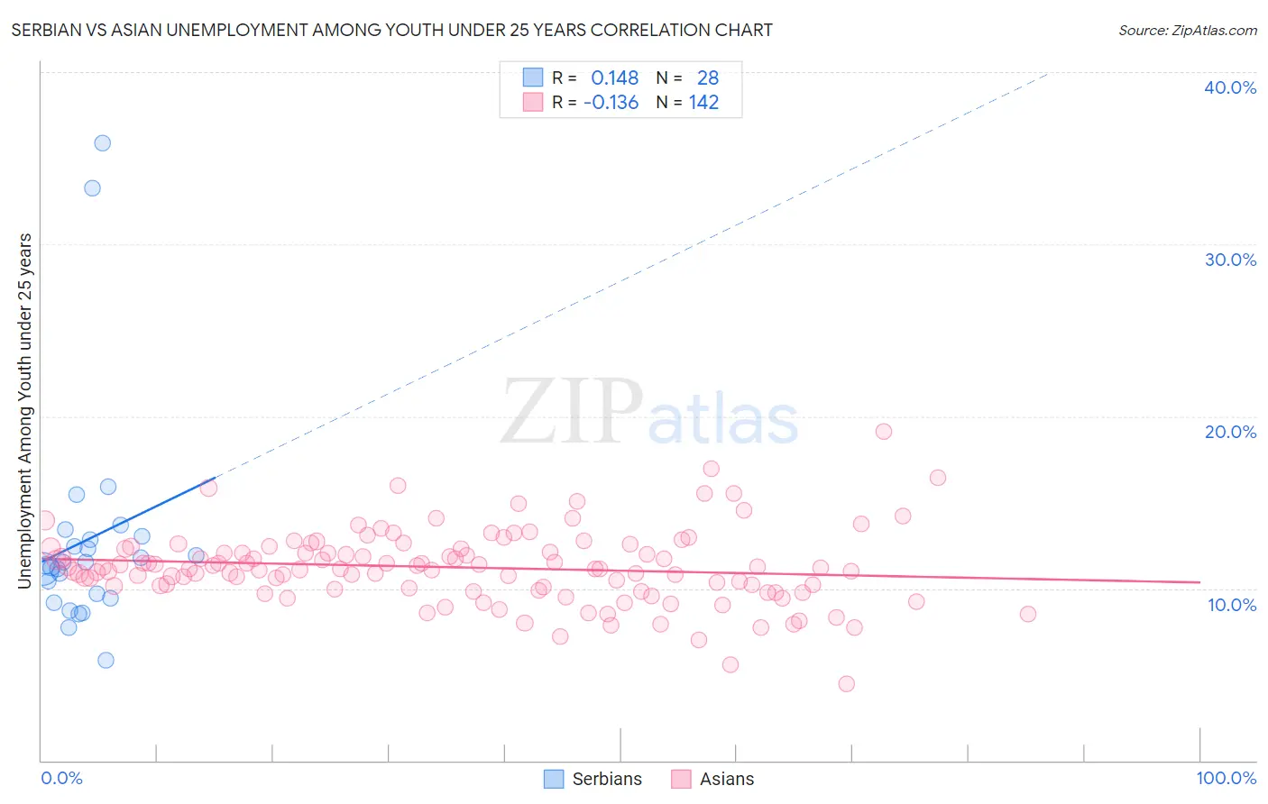 Serbian vs Asian Unemployment Among Youth under 25 years