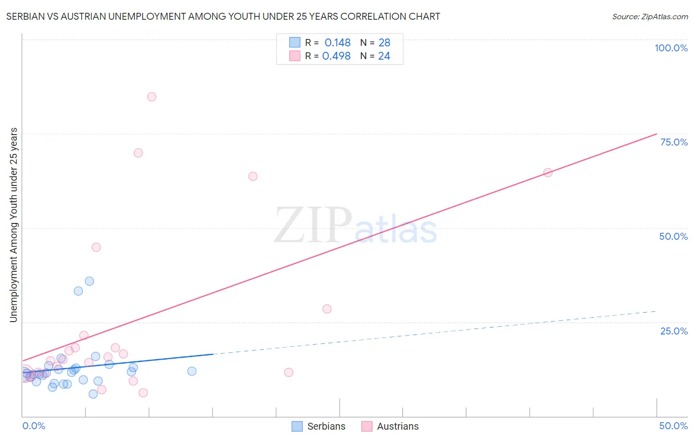 Serbian vs Austrian Unemployment Among Youth under 25 years