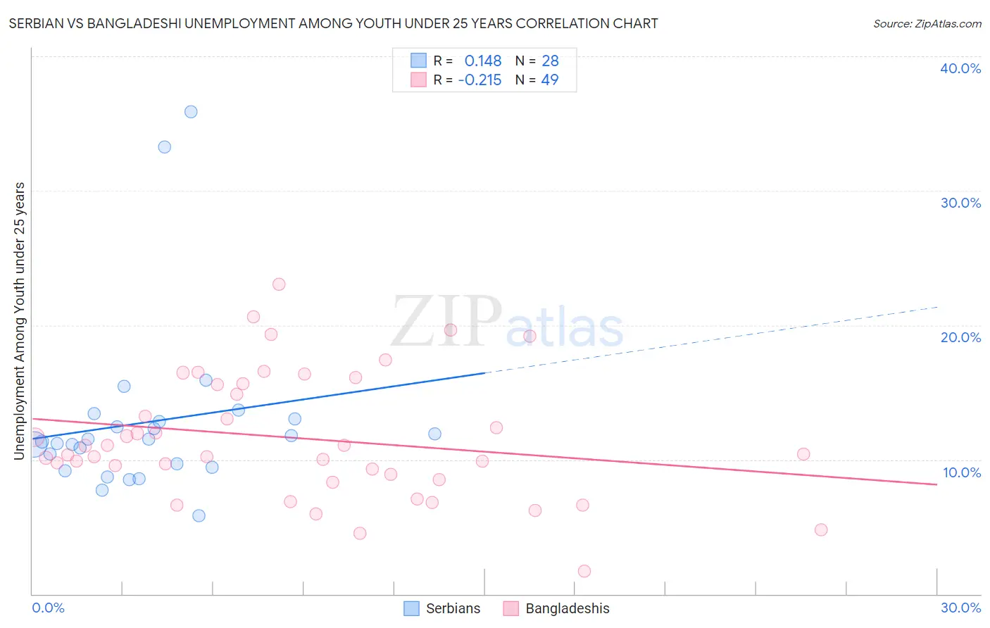 Serbian vs Bangladeshi Unemployment Among Youth under 25 years