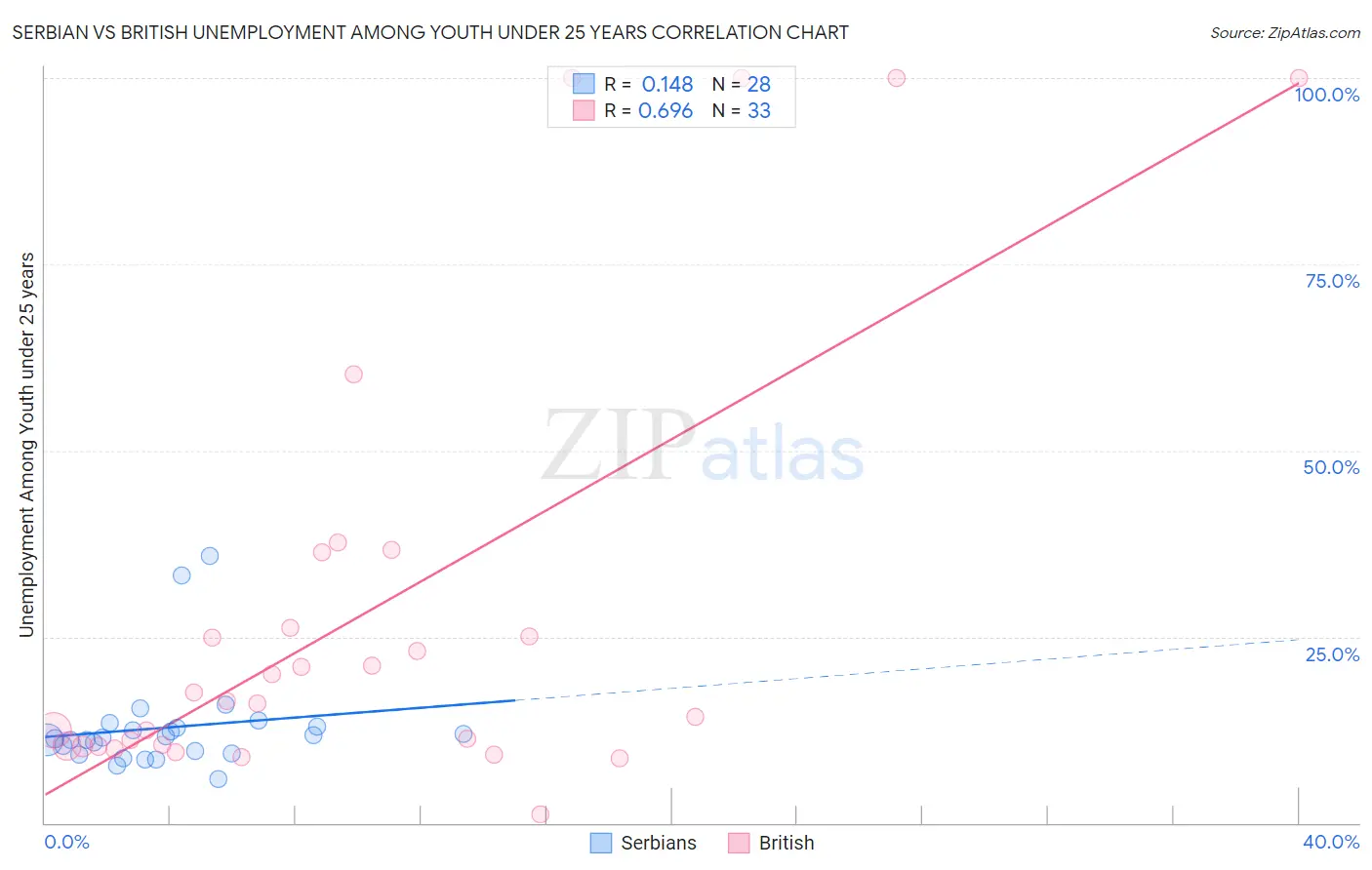 Serbian vs British Unemployment Among Youth under 25 years