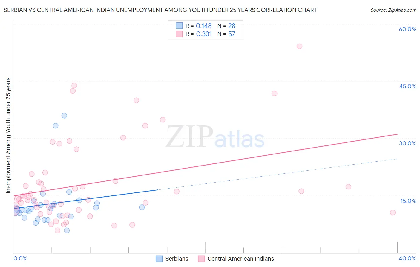 Serbian vs Central American Indian Unemployment Among Youth under 25 years