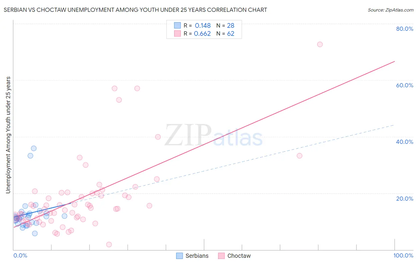 Serbian vs Choctaw Unemployment Among Youth under 25 years