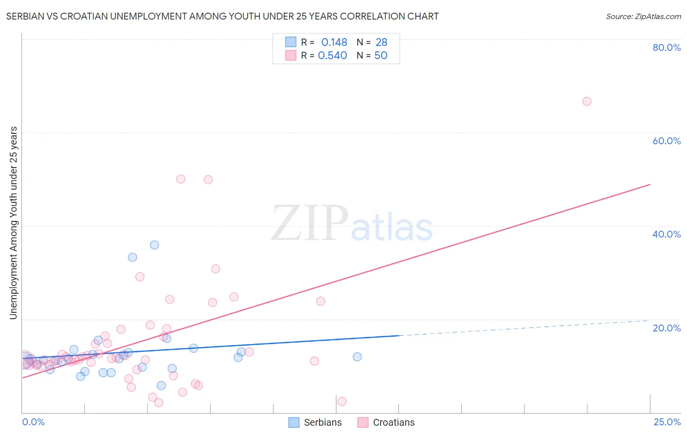 Serbian vs Croatian Unemployment Among Youth under 25 years