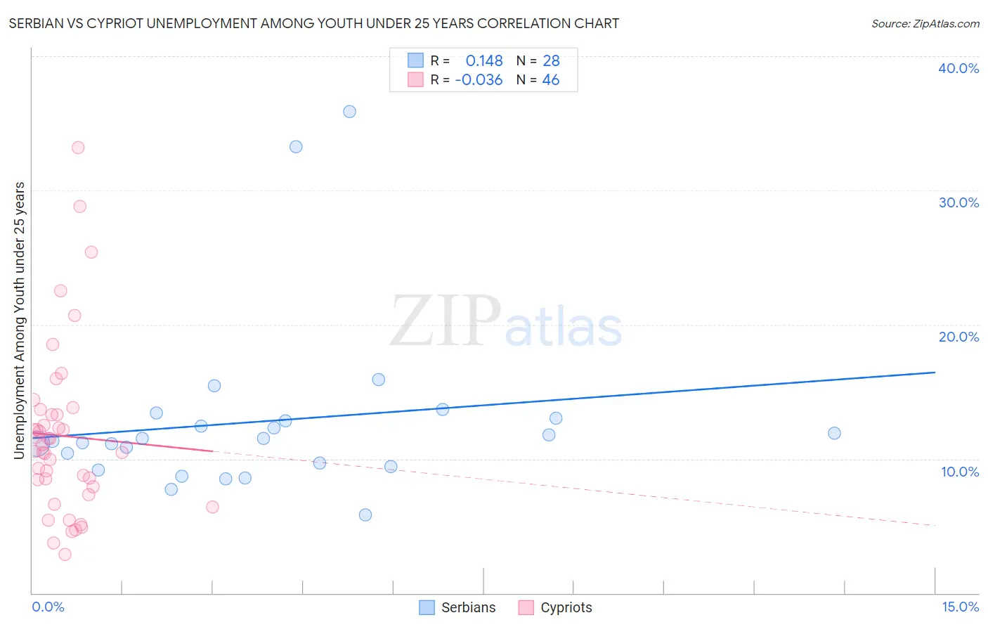 Serbian vs Cypriot Unemployment Among Youth under 25 years