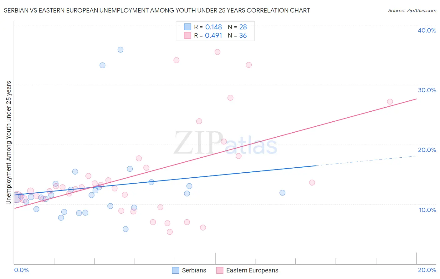 Serbian vs Eastern European Unemployment Among Youth under 25 years