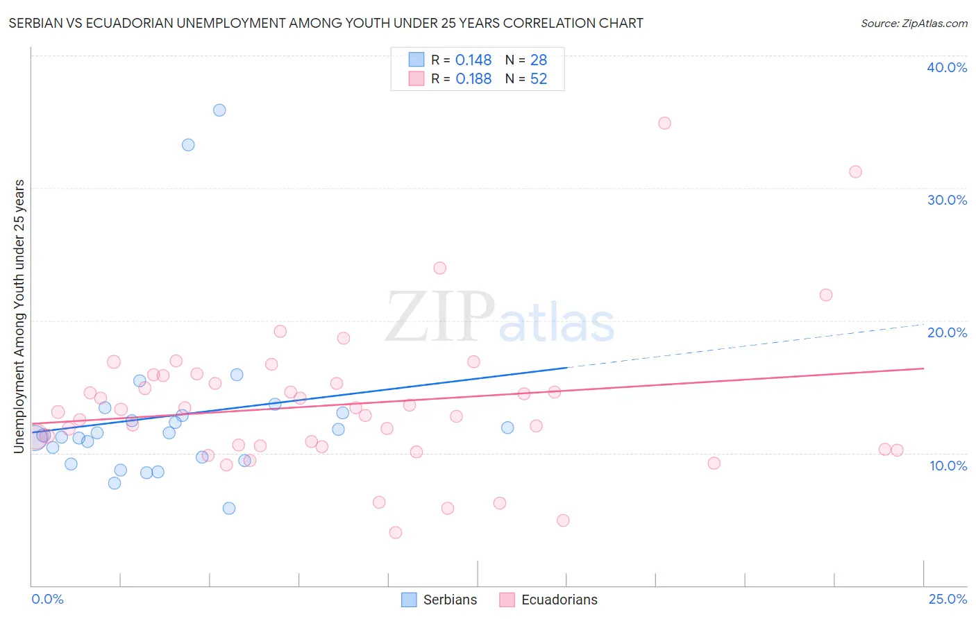 Serbian vs Ecuadorian Unemployment Among Youth under 25 years