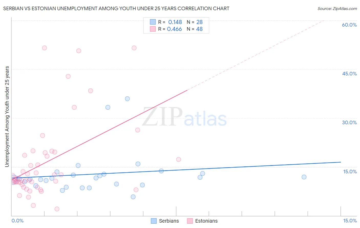 Serbian vs Estonian Unemployment Among Youth under 25 years