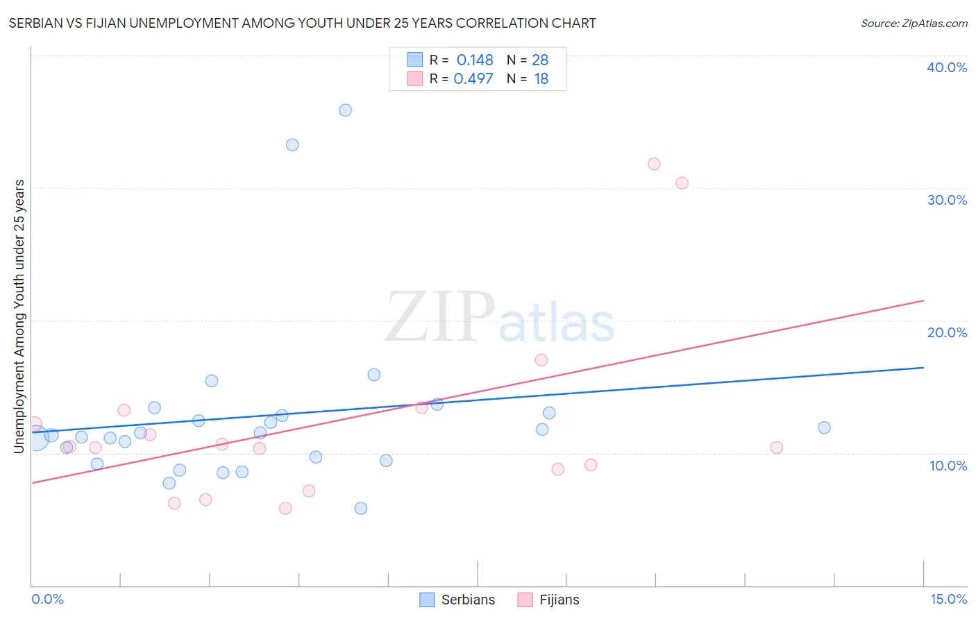 Serbian vs Fijian Unemployment Among Youth under 25 years