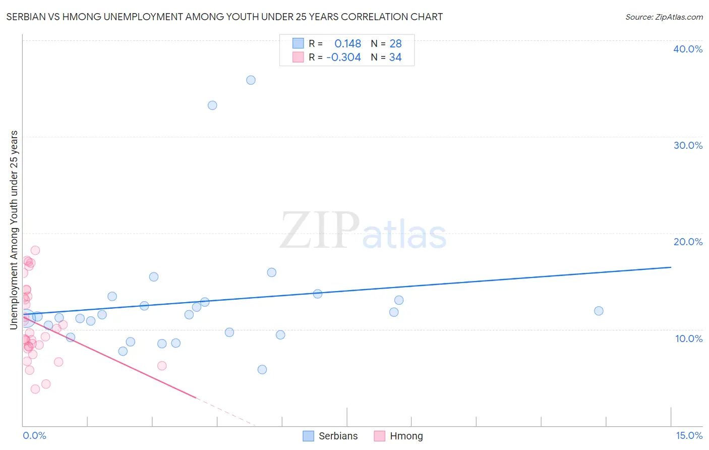 Serbian vs Hmong Unemployment Among Youth under 25 years