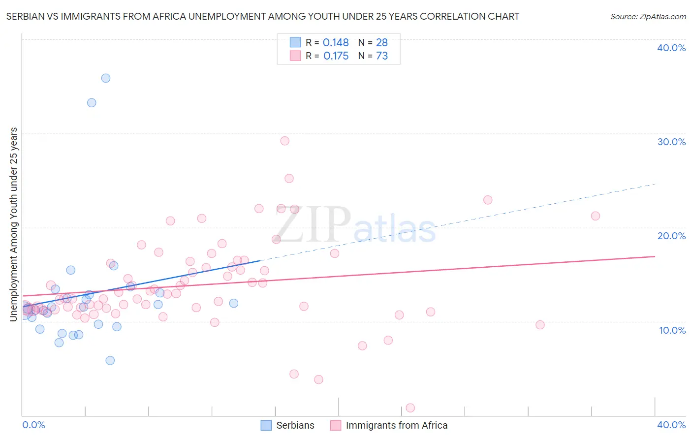 Serbian vs Immigrants from Africa Unemployment Among Youth under 25 years