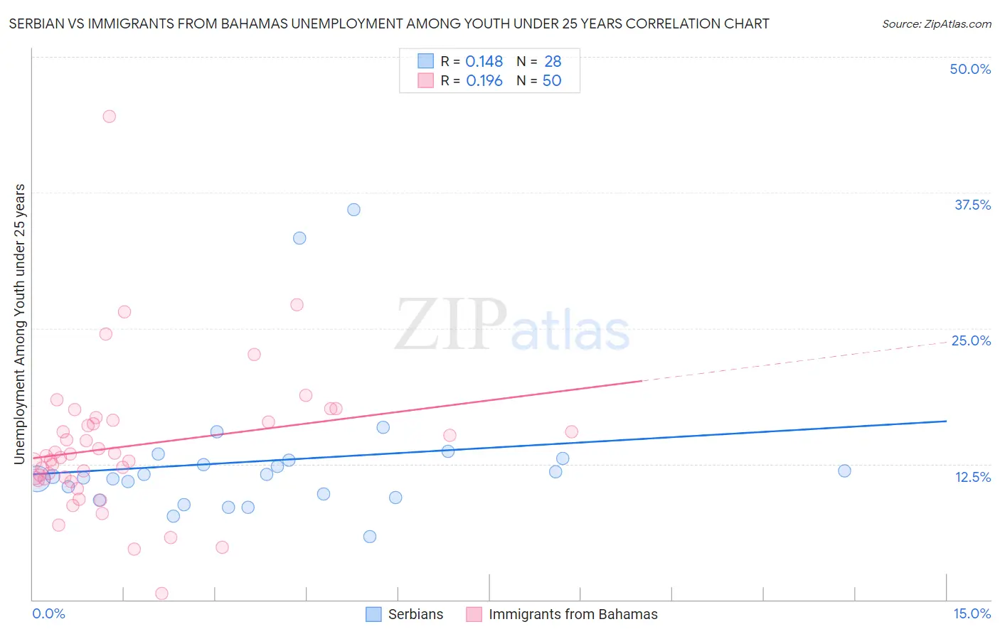 Serbian vs Immigrants from Bahamas Unemployment Among Youth under 25 years
