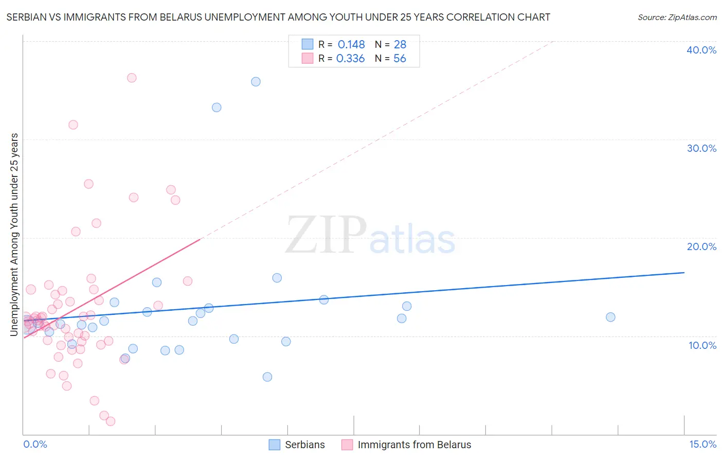 Serbian vs Immigrants from Belarus Unemployment Among Youth under 25 years