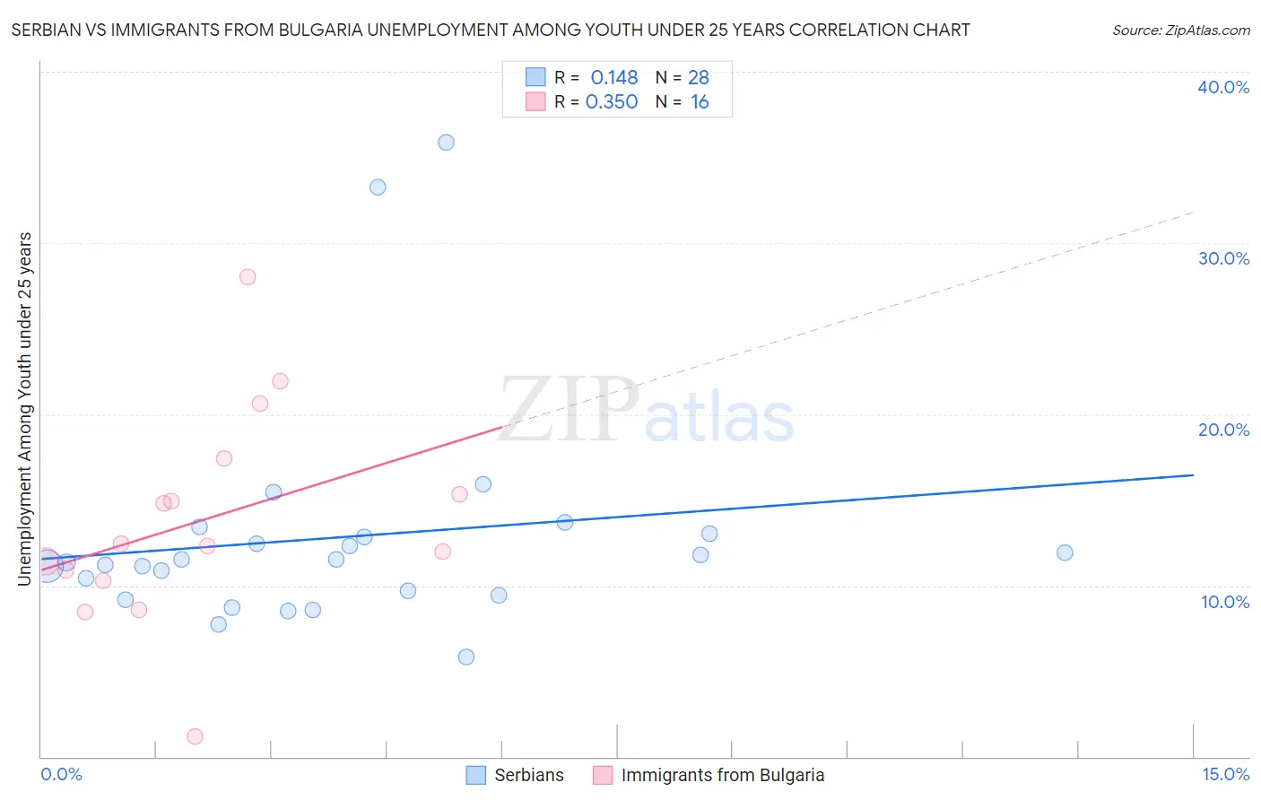 Serbian vs Immigrants from Bulgaria Unemployment Among Youth under 25 years