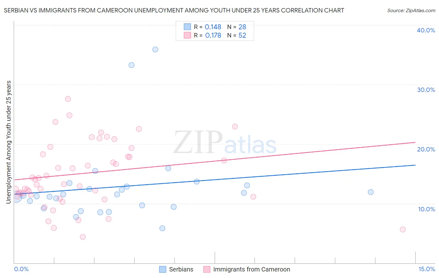 Serbian vs Immigrants from Cameroon Unemployment Among Youth under 25 years