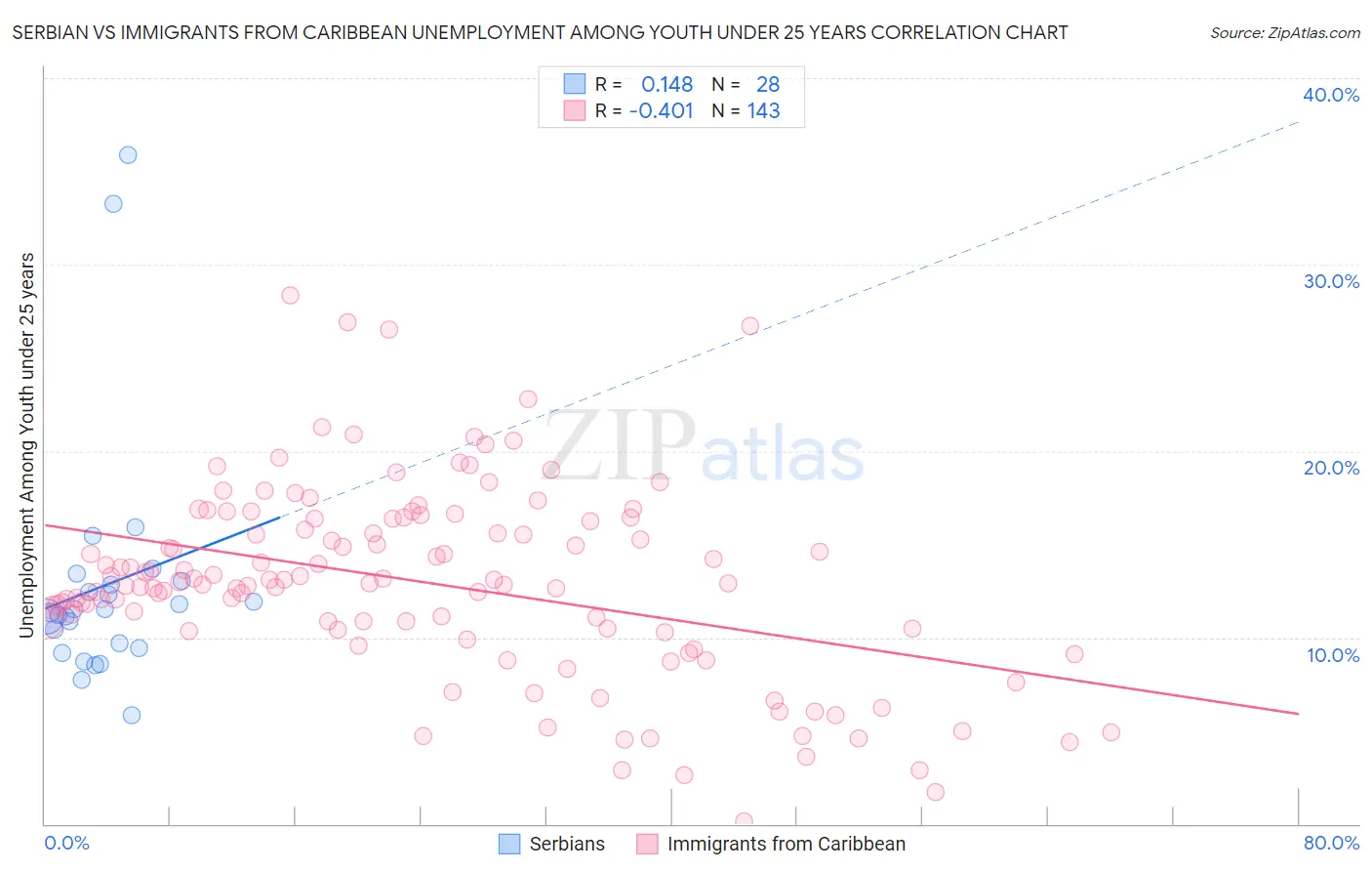 Serbian vs Immigrants from Caribbean Unemployment Among Youth under 25 years