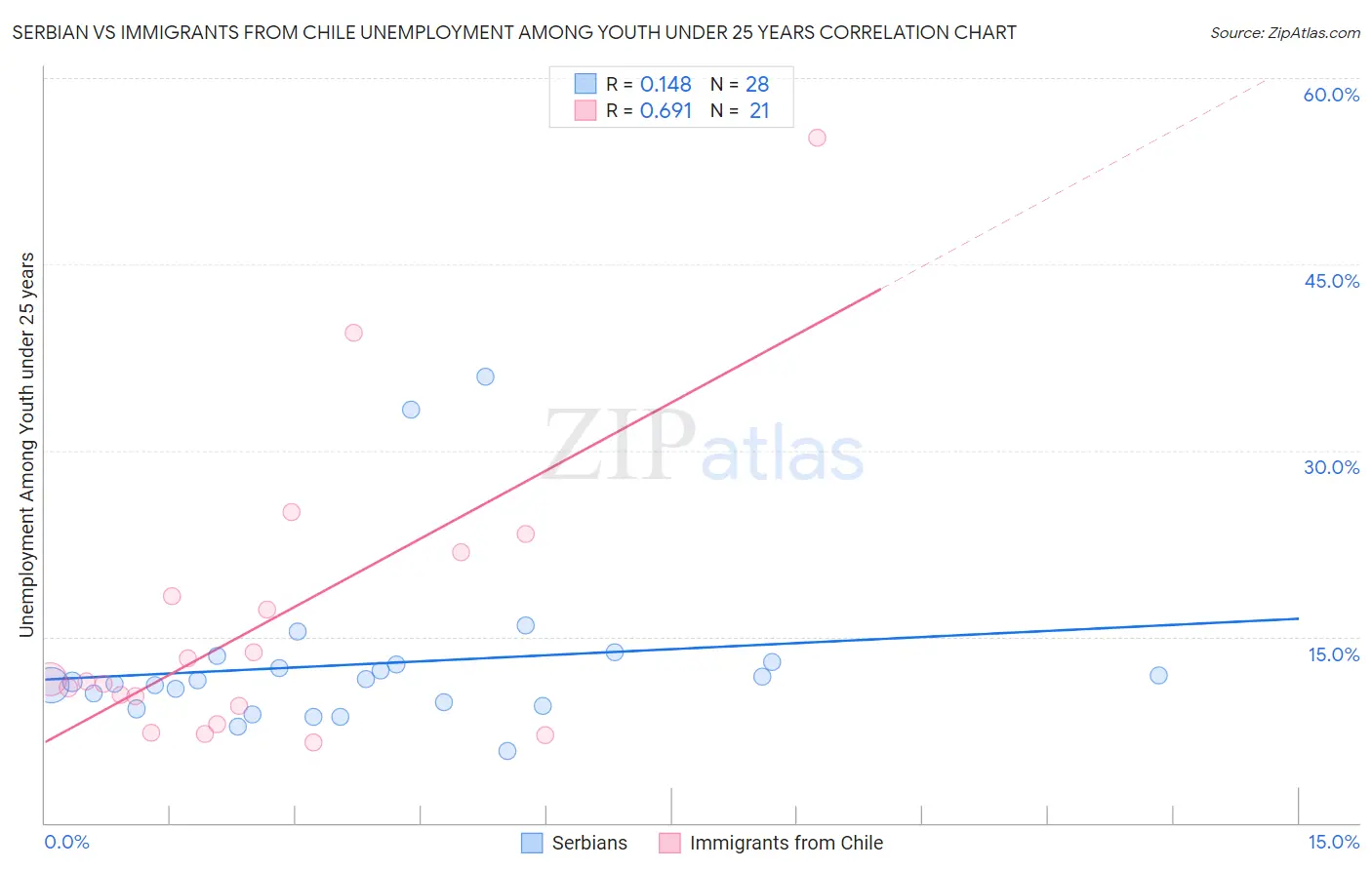 Serbian vs Immigrants from Chile Unemployment Among Youth under 25 years