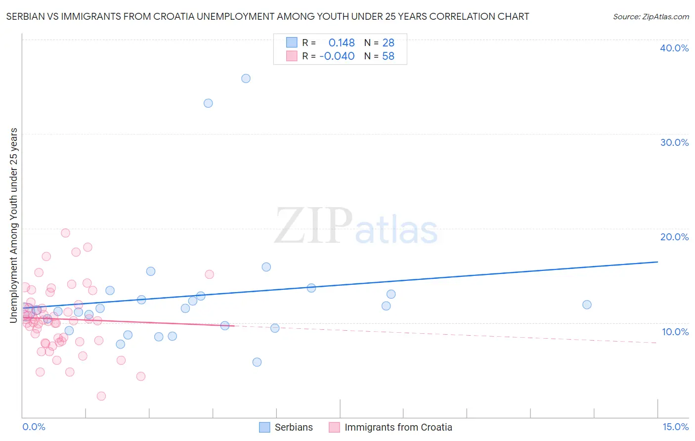 Serbian vs Immigrants from Croatia Unemployment Among Youth under 25 years