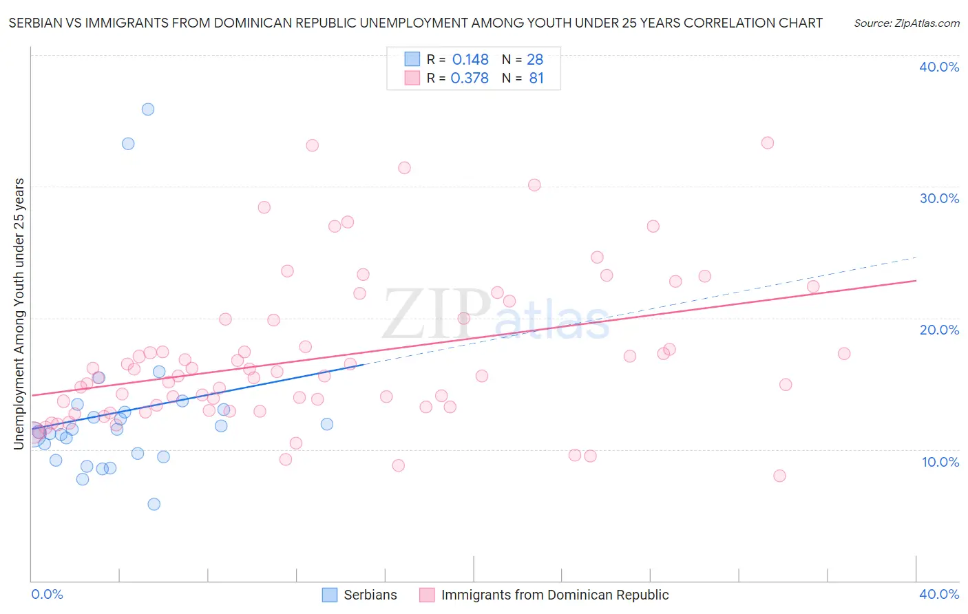 Serbian vs Immigrants from Dominican Republic Unemployment Among Youth under 25 years