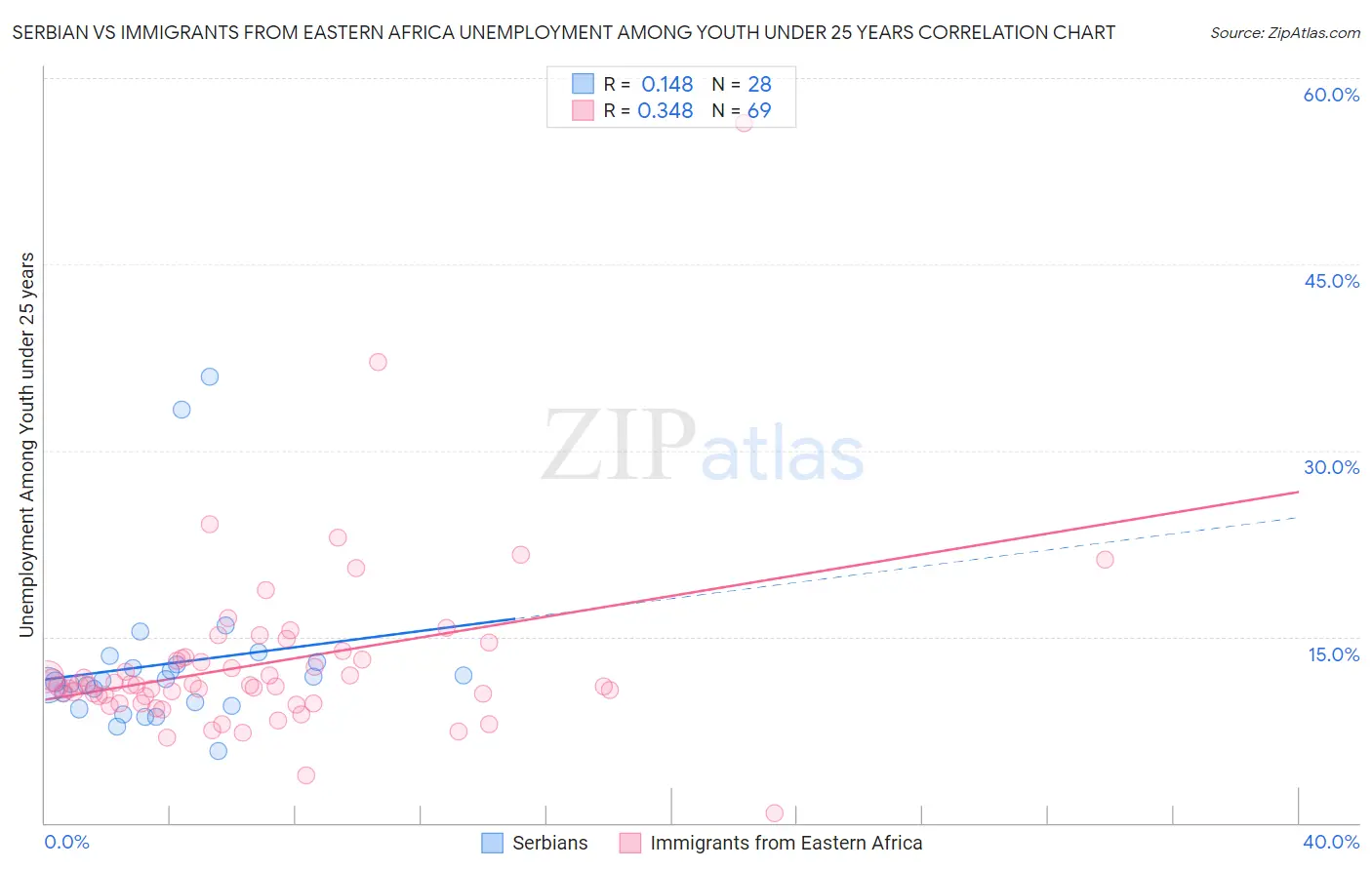 Serbian vs Immigrants from Eastern Africa Unemployment Among Youth under 25 years