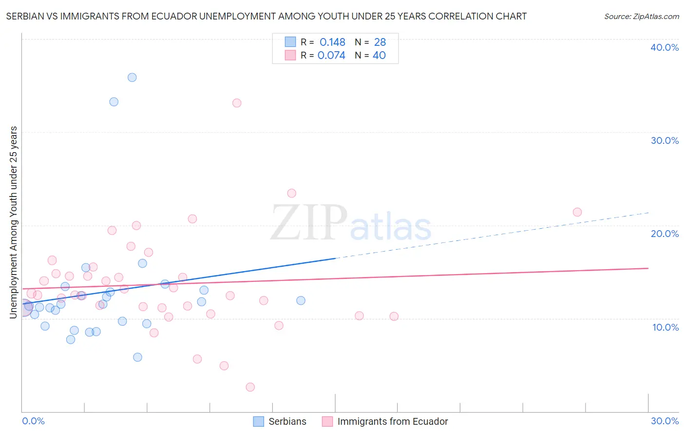 Serbian vs Immigrants from Ecuador Unemployment Among Youth under 25 years