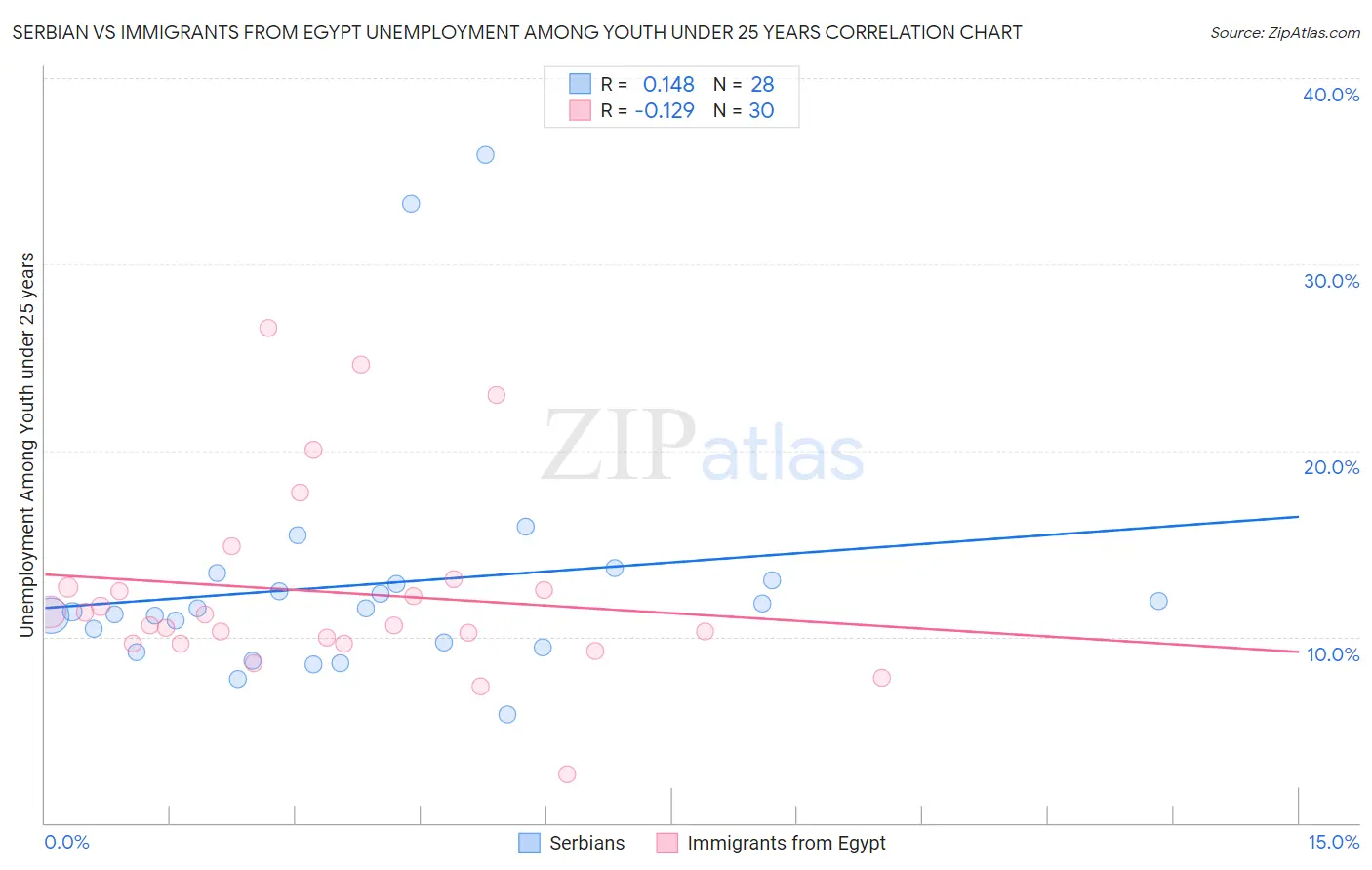 Serbian vs Immigrants from Egypt Unemployment Among Youth under 25 years