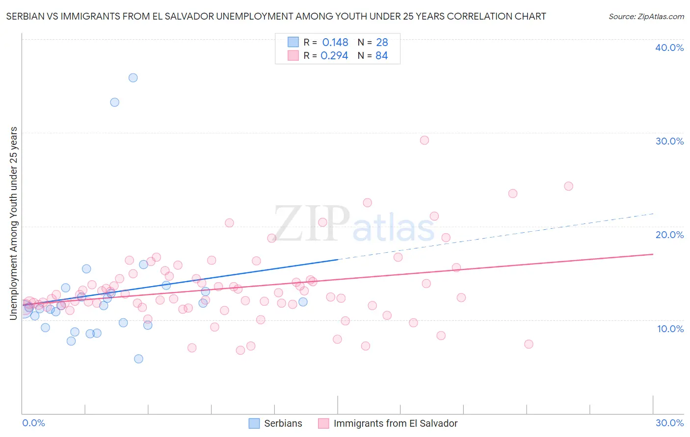 Serbian vs Immigrants from El Salvador Unemployment Among Youth under 25 years