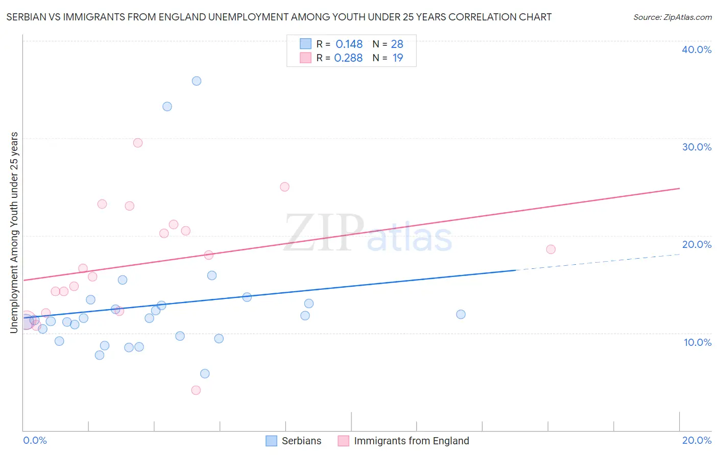 Serbian vs Immigrants from England Unemployment Among Youth under 25 years