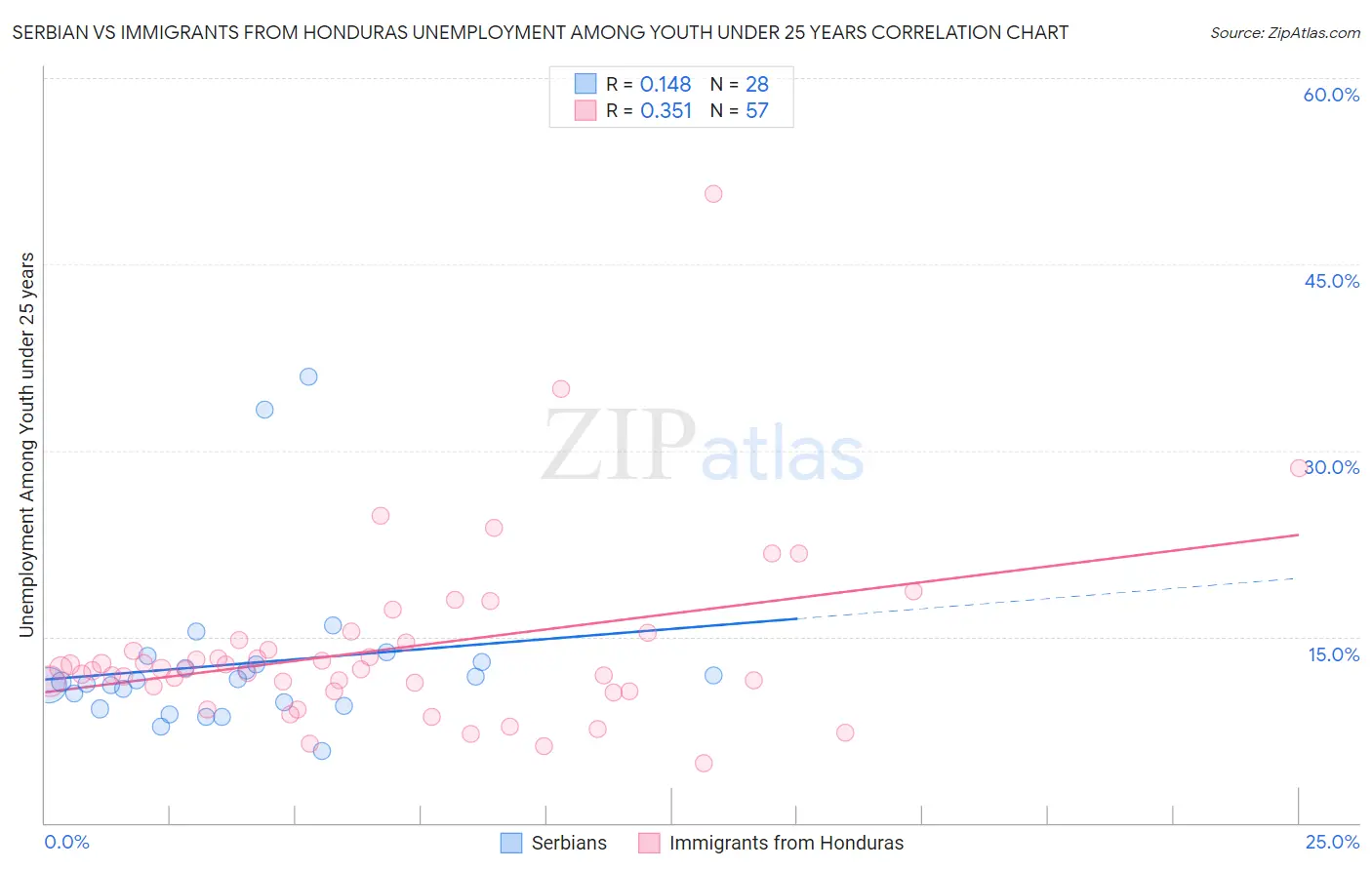 Serbian vs Immigrants from Honduras Unemployment Among Youth under 25 years