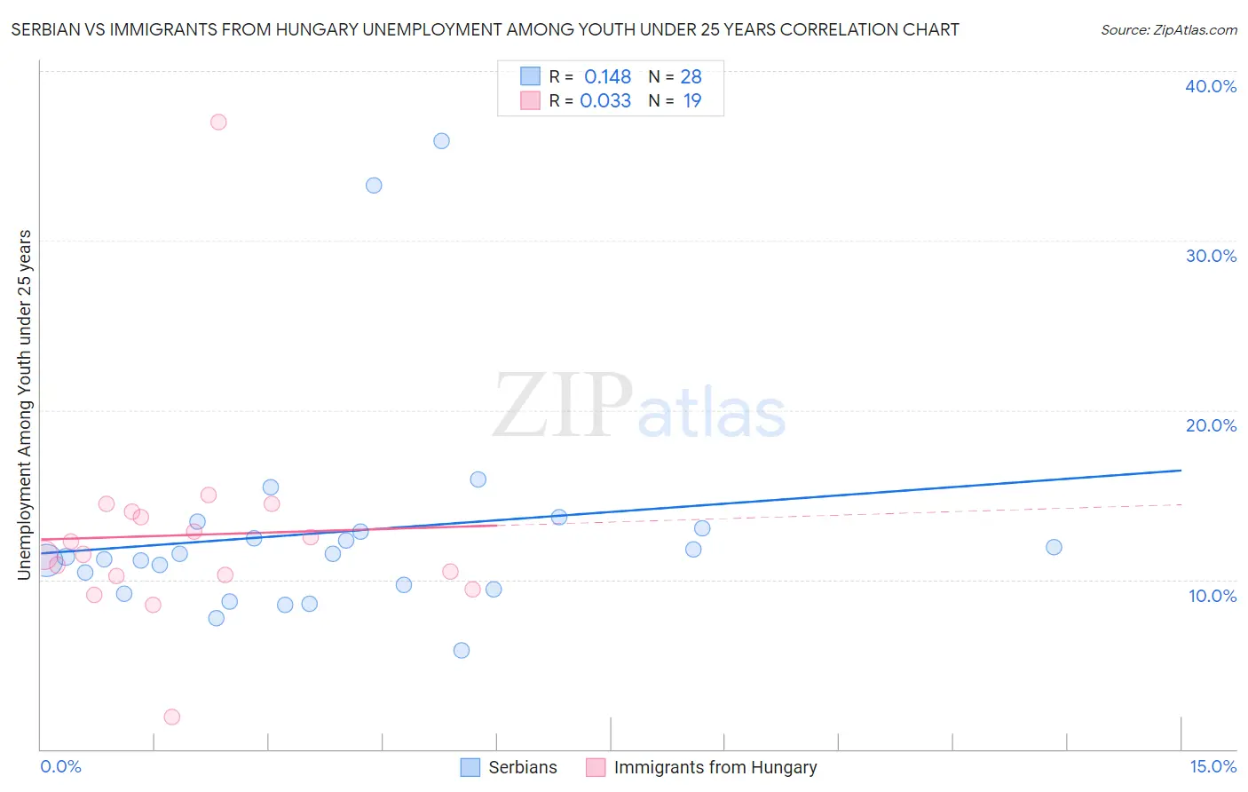 Serbian vs Immigrants from Hungary Unemployment Among Youth under 25 years