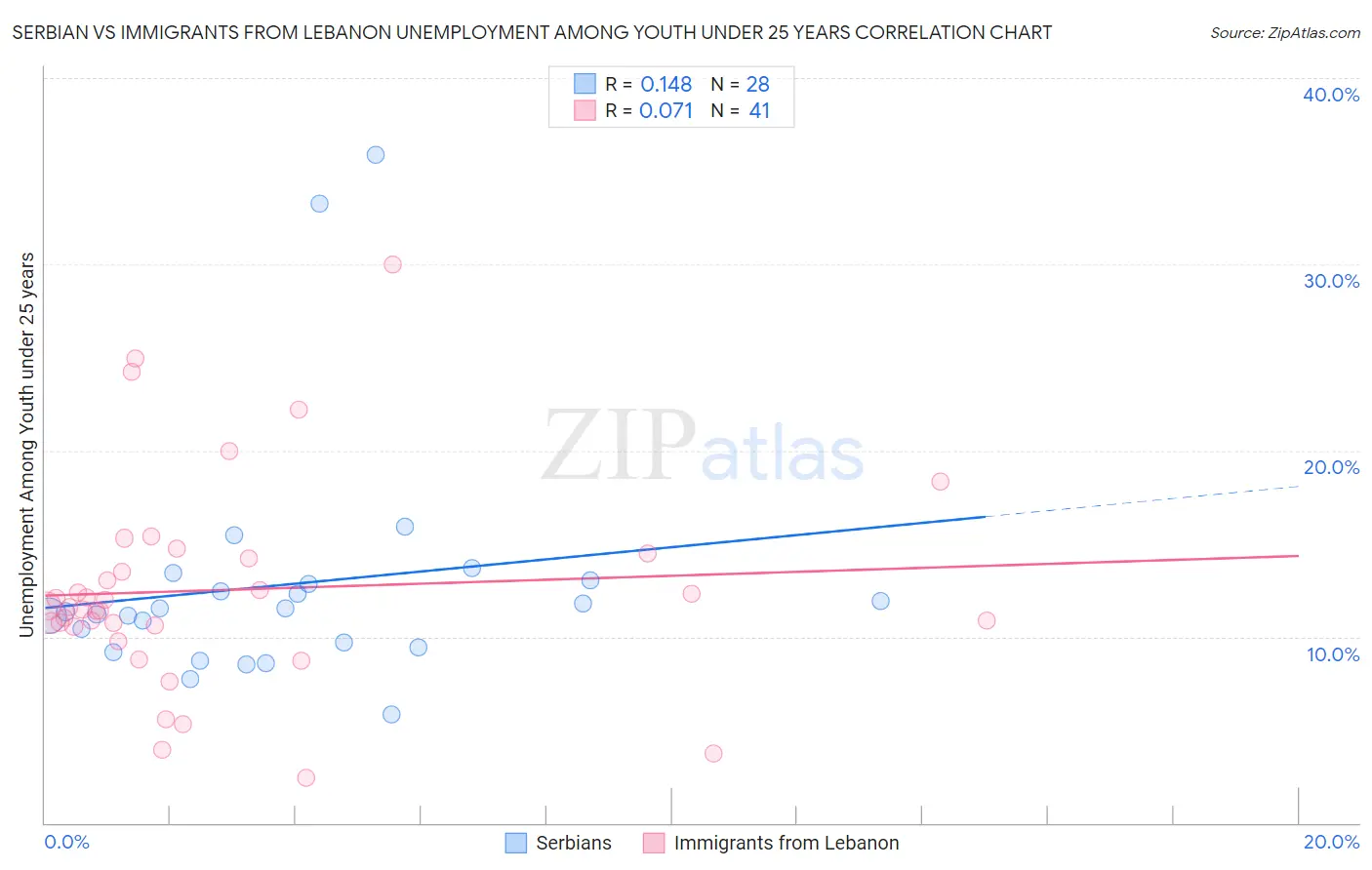 Serbian vs Immigrants from Lebanon Unemployment Among Youth under 25 years