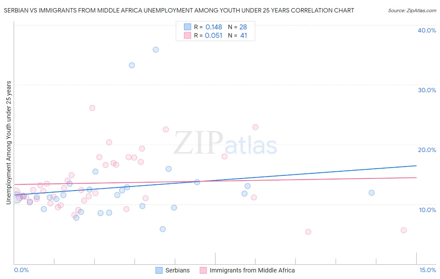 Serbian vs Immigrants from Middle Africa Unemployment Among Youth under 25 years