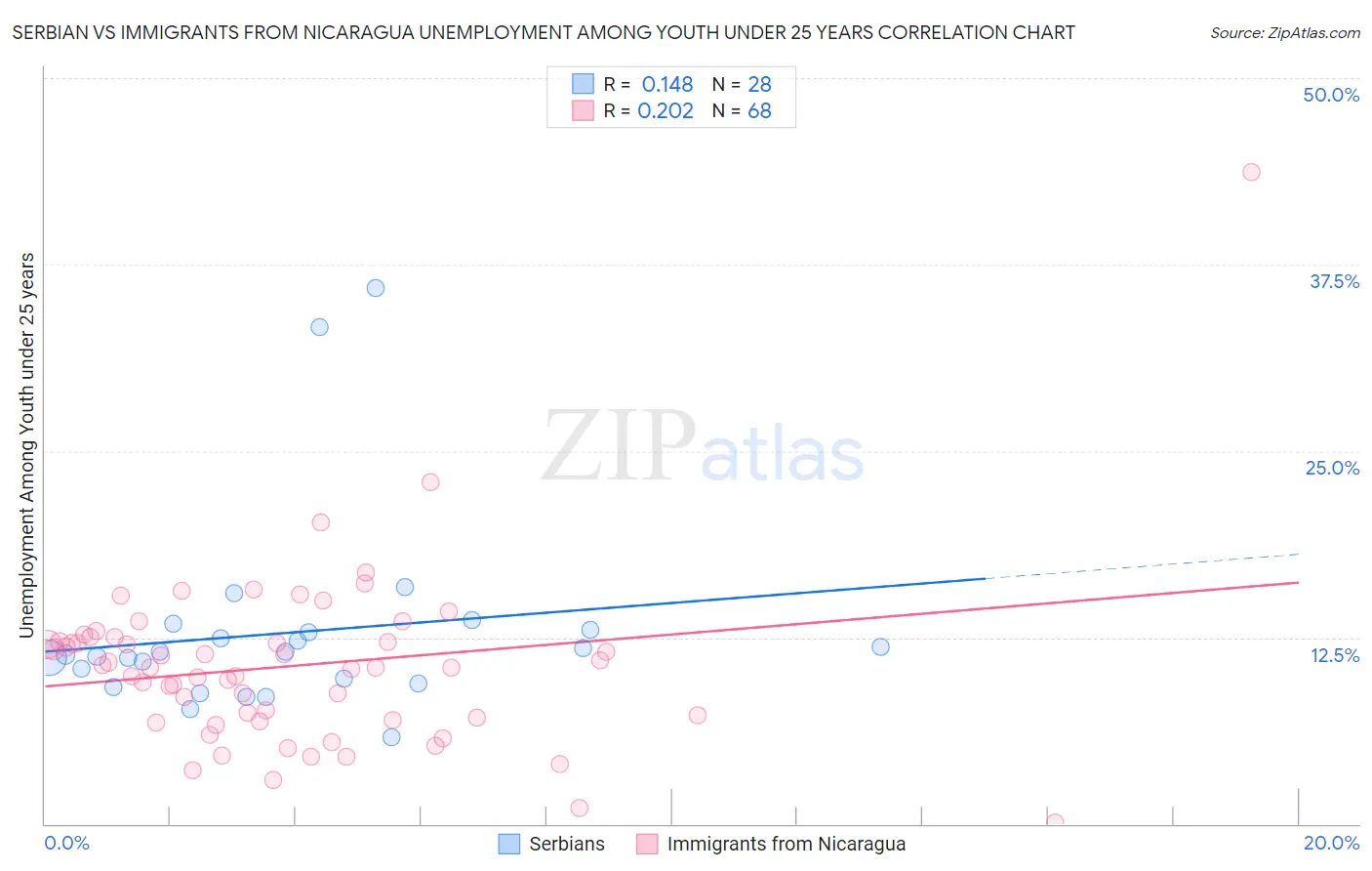 Serbian vs Immigrants from Nicaragua Unemployment Among Youth under 25 years