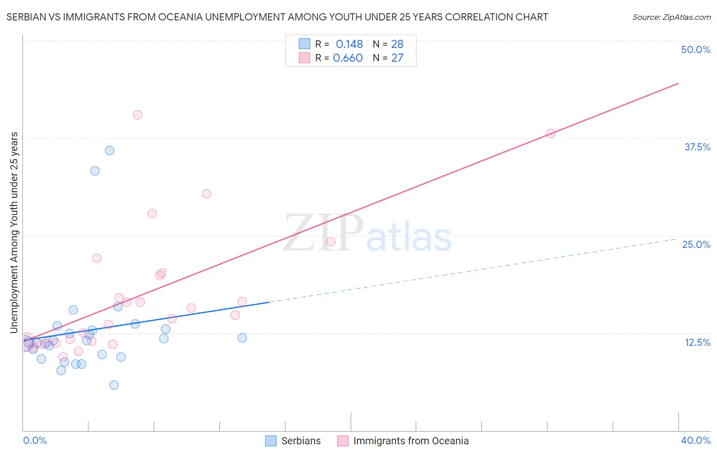 Serbian vs Immigrants from Oceania Unemployment Among Youth under 25 years