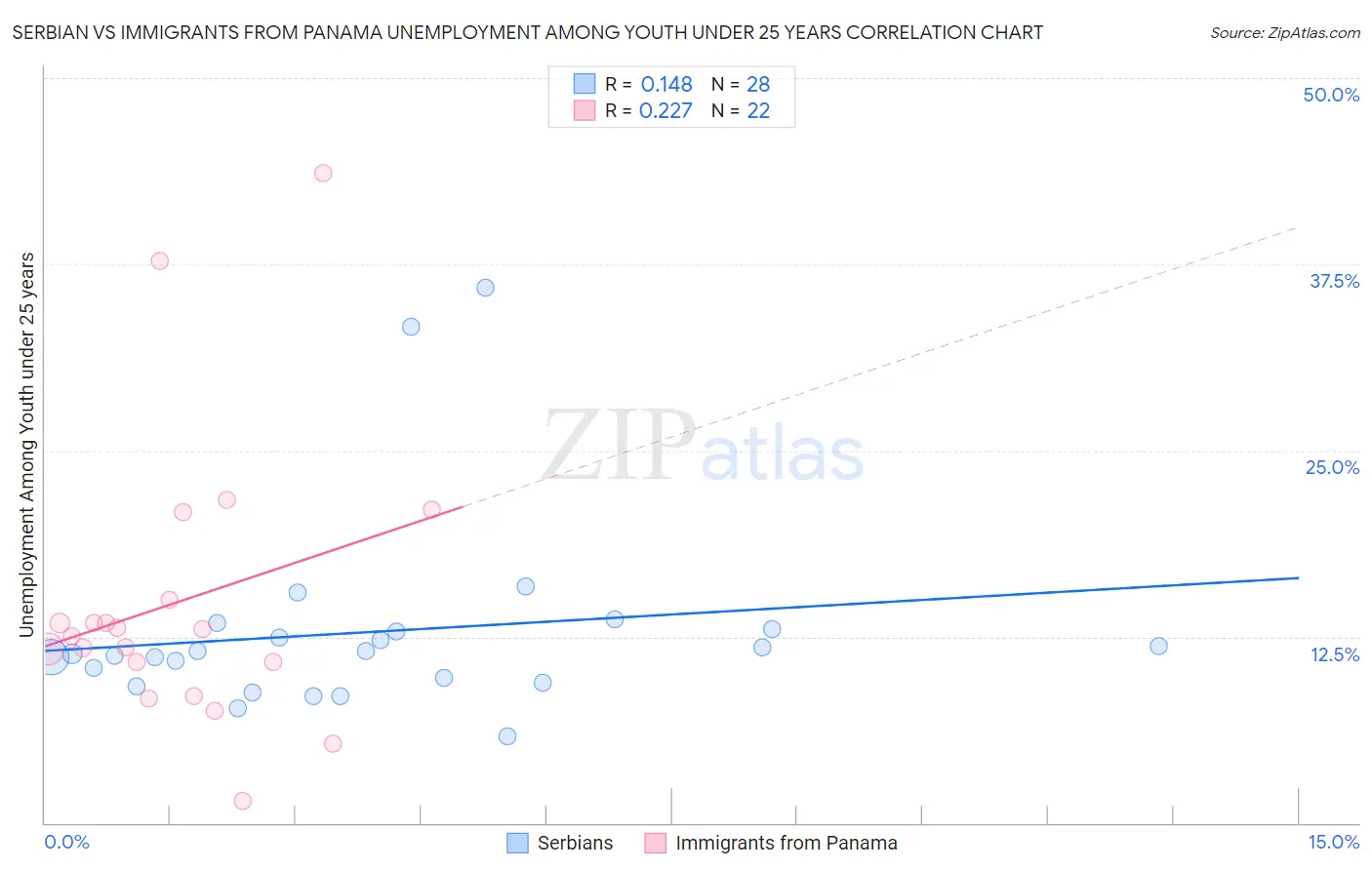 Serbian vs Immigrants from Panama Unemployment Among Youth under 25 years