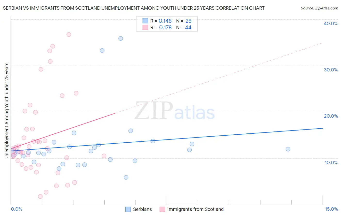 Serbian vs Immigrants from Scotland Unemployment Among Youth under 25 years