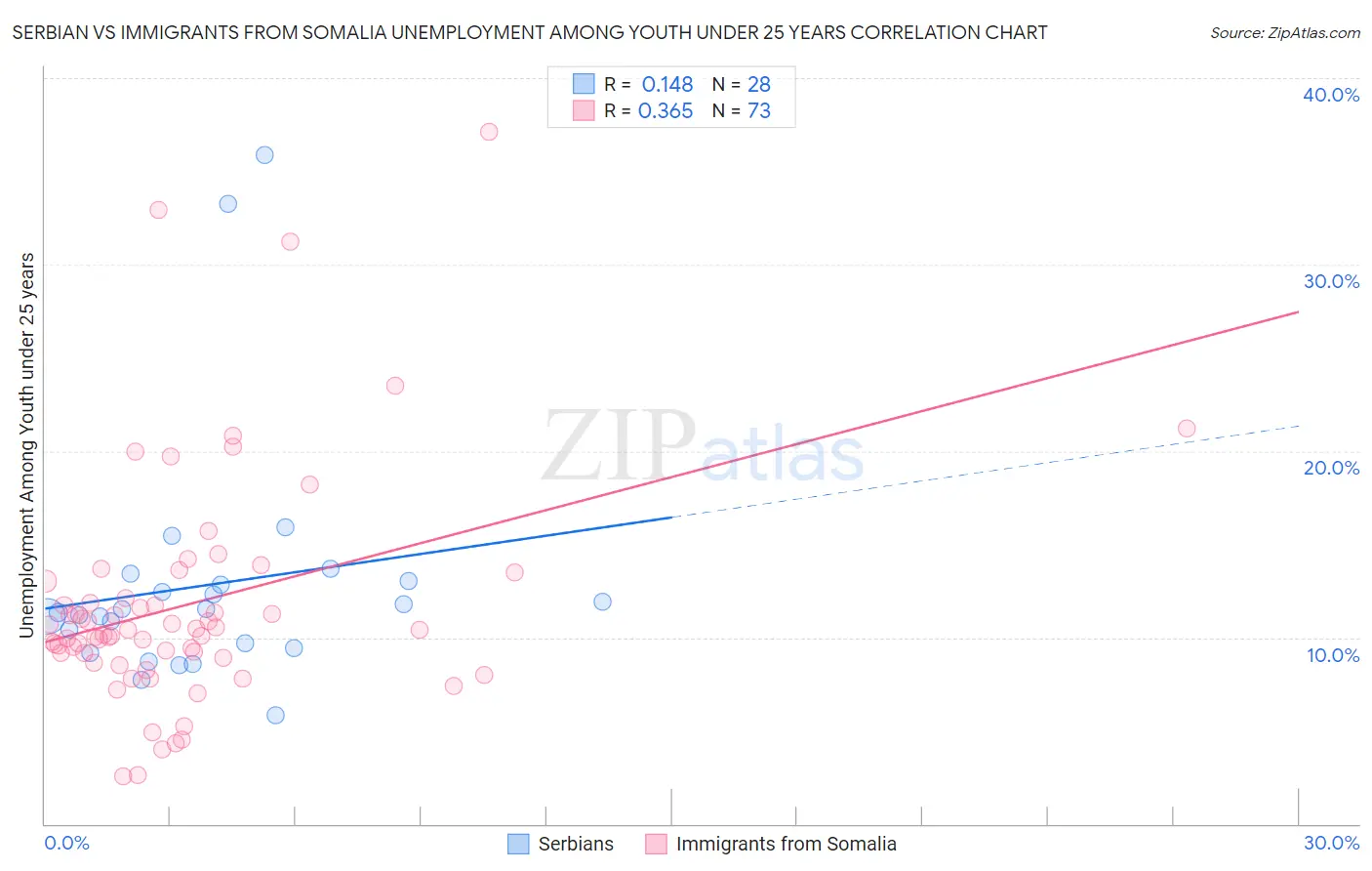 Serbian vs Immigrants from Somalia Unemployment Among Youth under 25 years