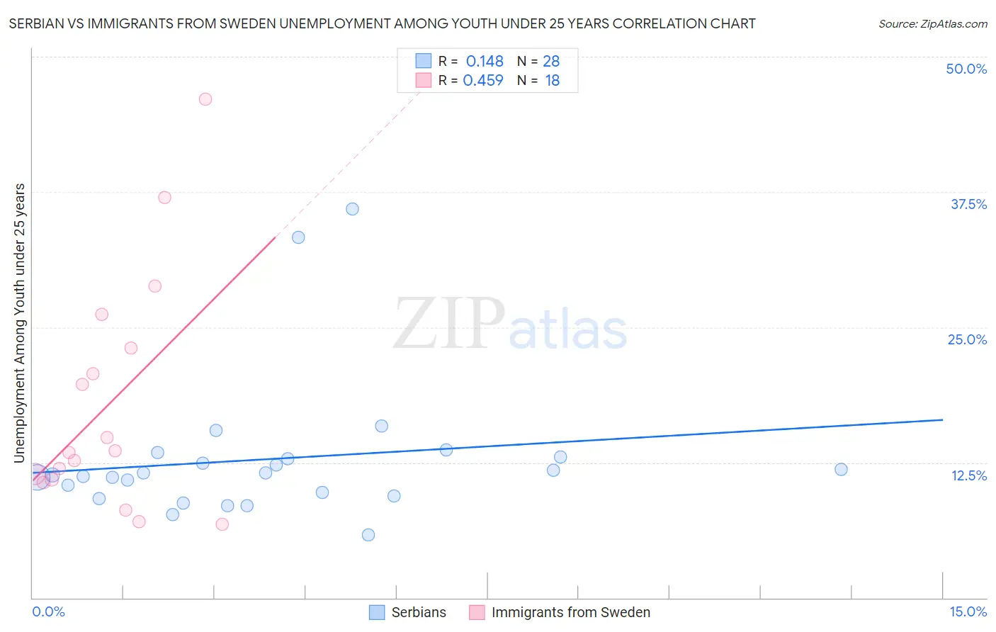 Serbian vs Immigrants from Sweden Unemployment Among Youth under 25 years