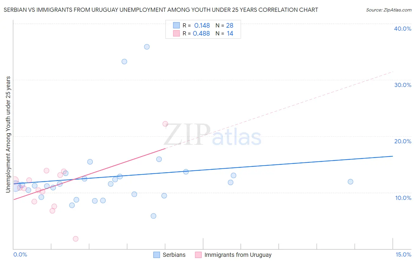 Serbian vs Immigrants from Uruguay Unemployment Among Youth under 25 years