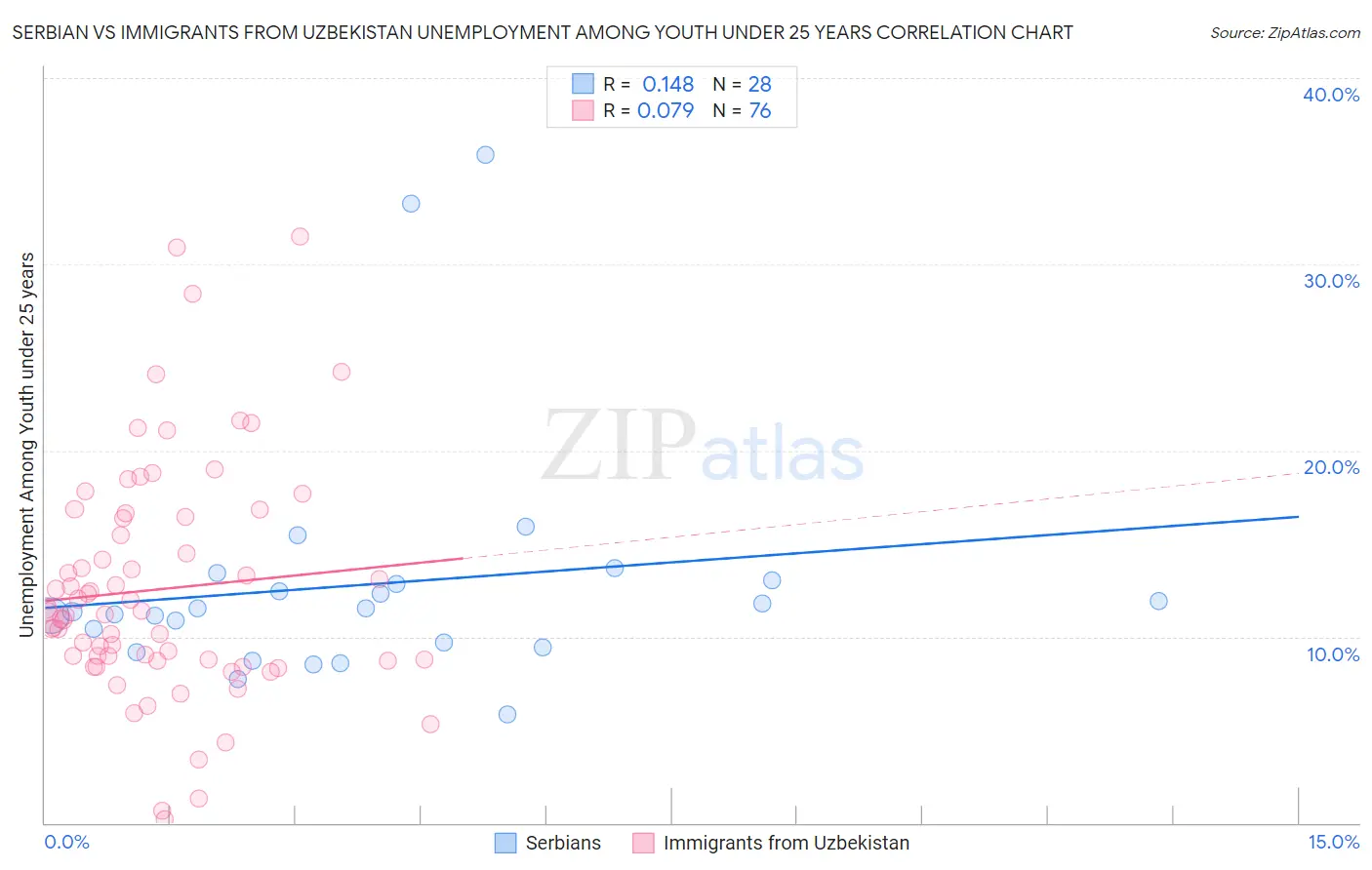 Serbian vs Immigrants from Uzbekistan Unemployment Among Youth under 25 years