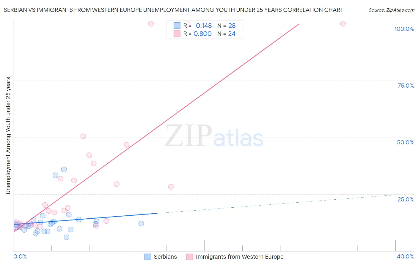 Serbian vs Immigrants from Western Europe Unemployment Among Youth under 25 years