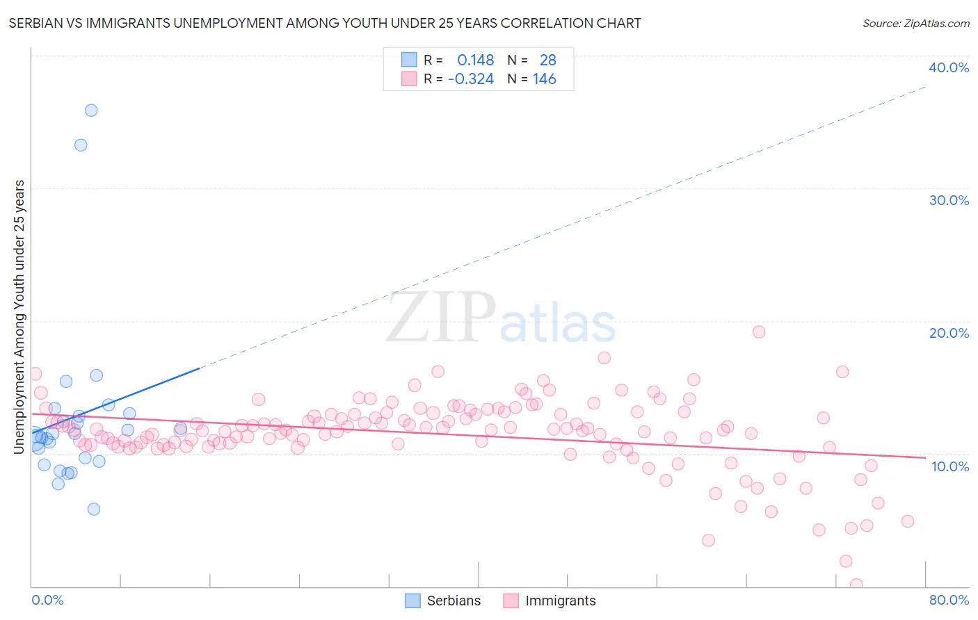 Serbian vs Immigrants Unemployment Among Youth under 25 years