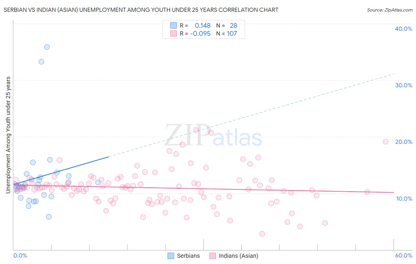 Serbian vs Indian (Asian) Unemployment Among Youth under 25 years