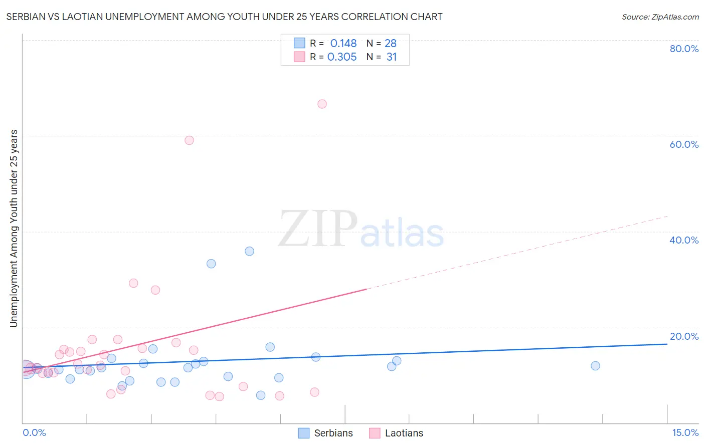 Serbian vs Laotian Unemployment Among Youth under 25 years