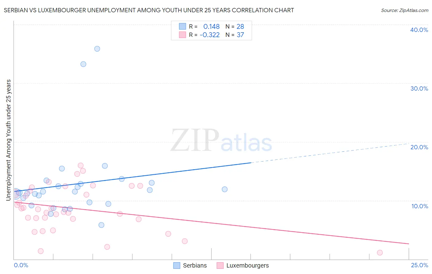 Serbian vs Luxembourger Unemployment Among Youth under 25 years