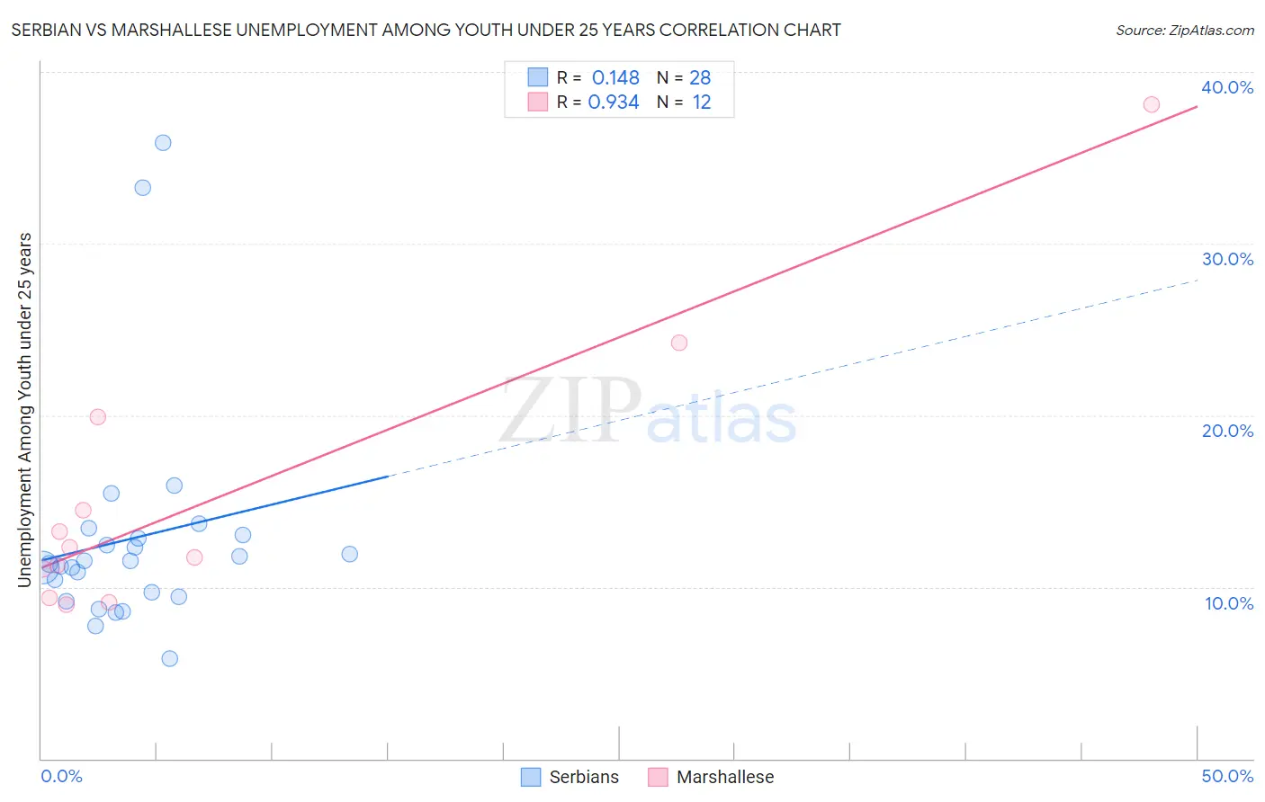 Serbian vs Marshallese Unemployment Among Youth under 25 years
