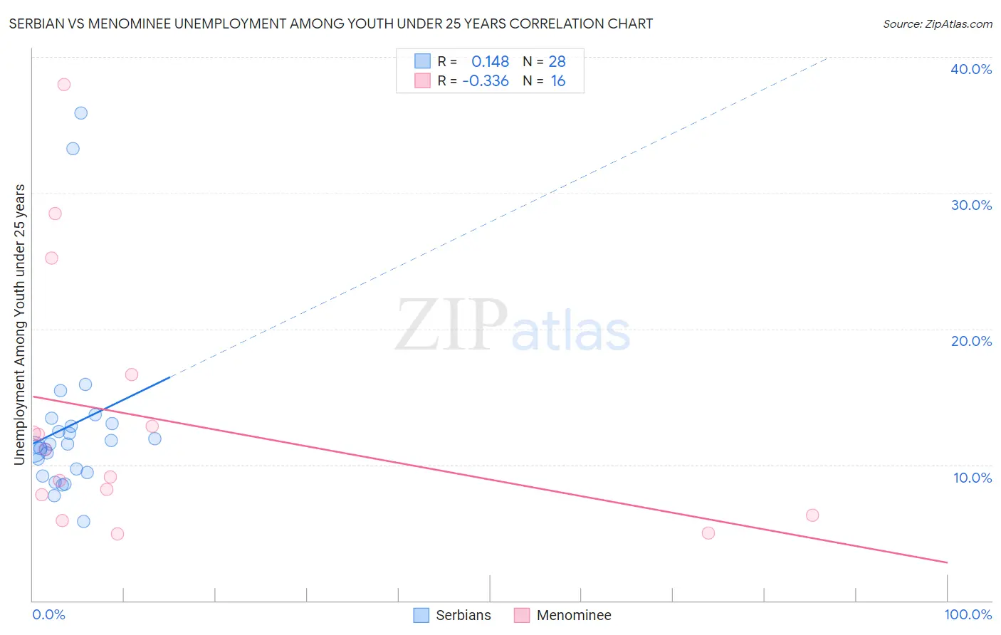 Serbian vs Menominee Unemployment Among Youth under 25 years